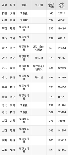 襄陽汽車職業技術學院2024錄取分數線(全國各省最低分匯總)