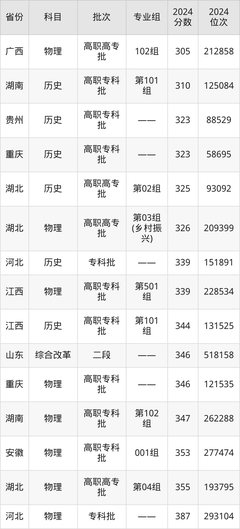 襄陽汽車職業(yè)技術(shù)學(xué)院錄取分?jǐn)?shù)線2024:最低146分!